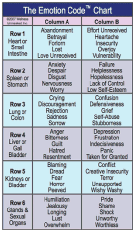 The Emotion Code Magnetic Chart Of Emotions